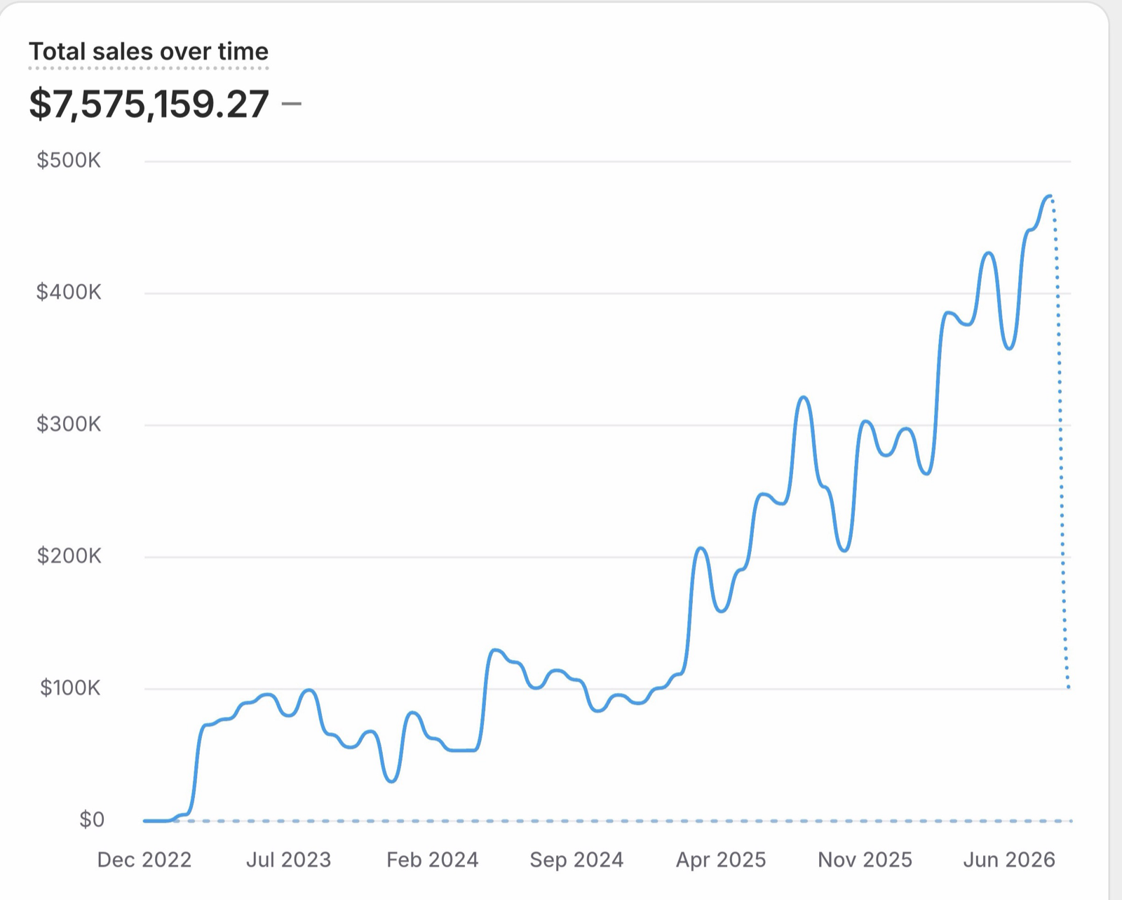 Shopify analytics screenshot showing total sales over time for the store